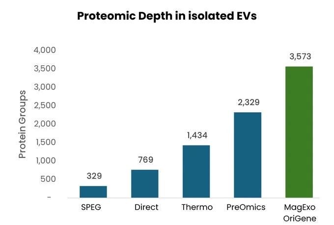 Proteomic Depth in Isolated EVs chart